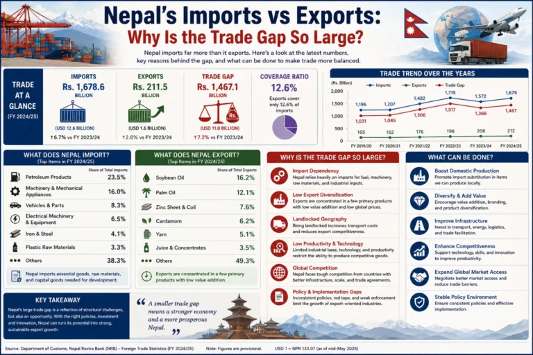 Nepal’s Imports vs Exports: Why Is the Trade Gap So Large?
