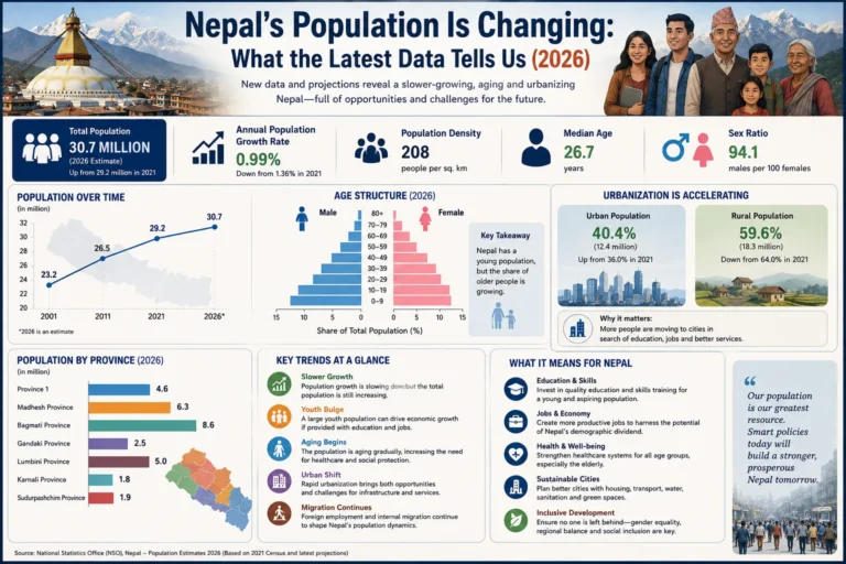 Nepal’s Population Is Changing: What the Latest Data Tells Us (2026)